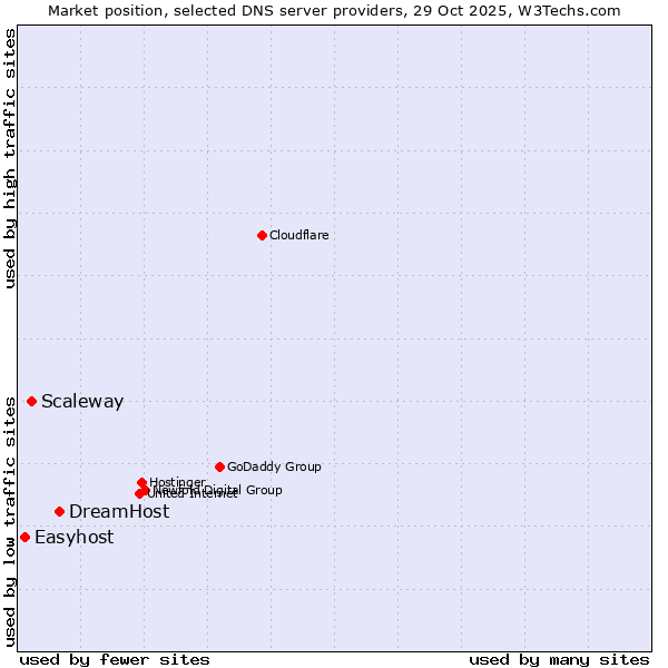 Market position of DreamHost vs. Scaleway vs. Easyhost
