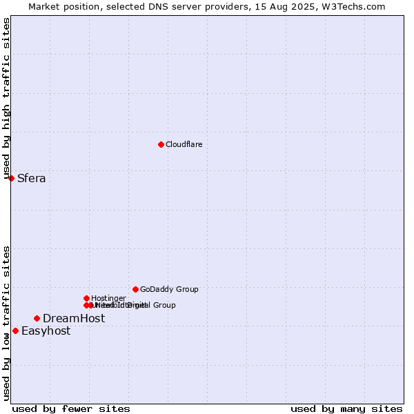 Market position of DreamHost vs. Easyhost vs. Sfera