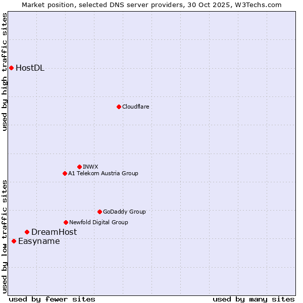 Market position of DreamHost vs. Easyname vs. HostDL