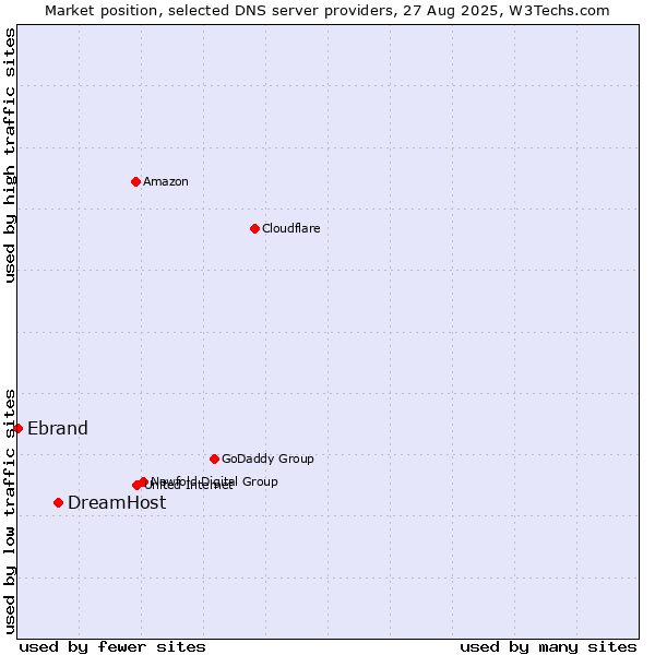 Market position of DreamHost vs. Ebrand