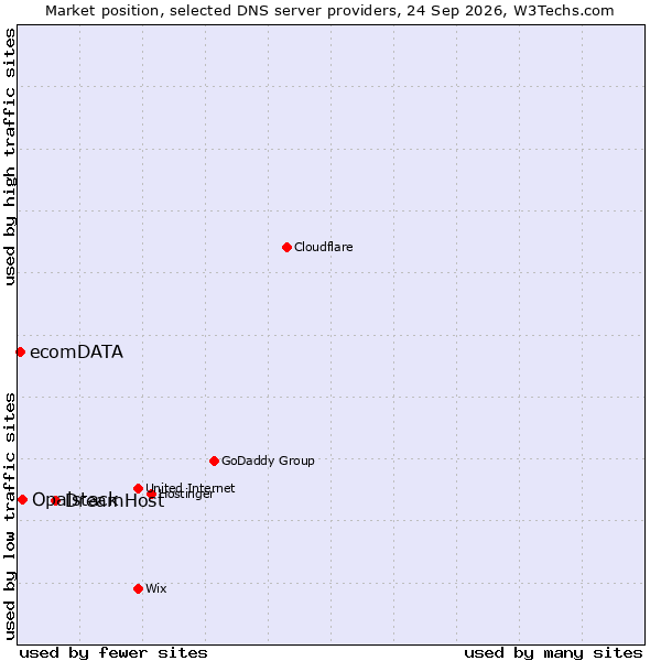 Market position of DreamHost vs. Opalstack vs. ecomDATA