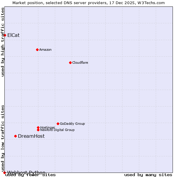 Market position of DreamHost vs. ElCat vs. Webhost Python