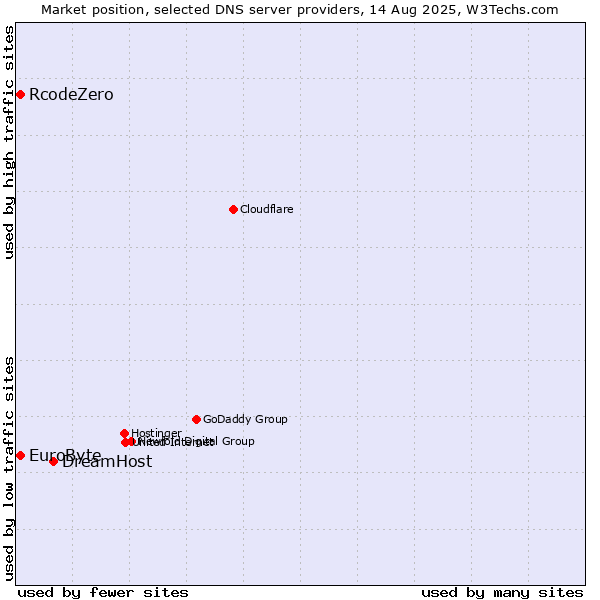 Market position of DreamHost vs. EuroByte vs. RcodeZero
