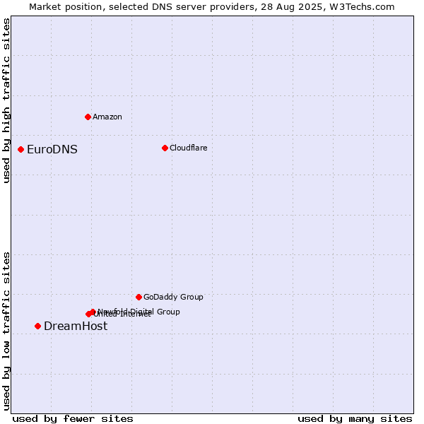Market position of DreamHost vs. EuroDNS