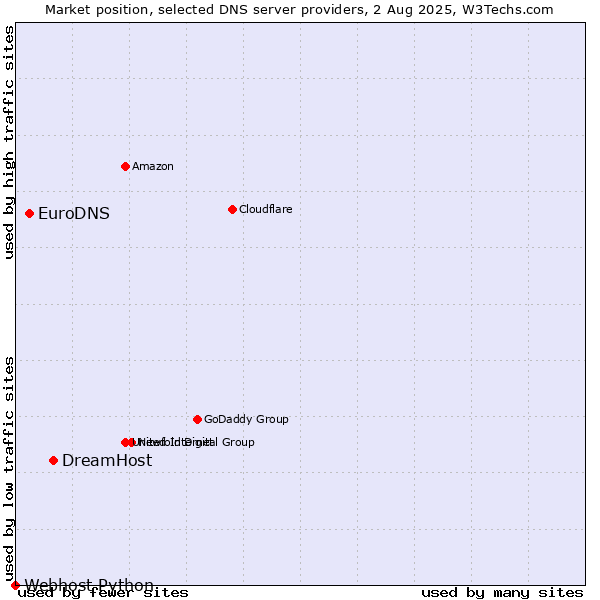 Market position of DreamHost vs. EuroDNS vs. Webhost Python