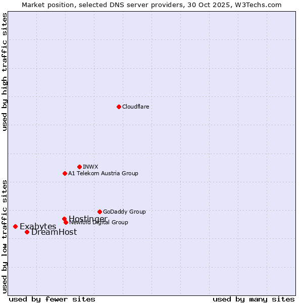 Market position of Hostinger vs. DreamHost vs. Exabytes