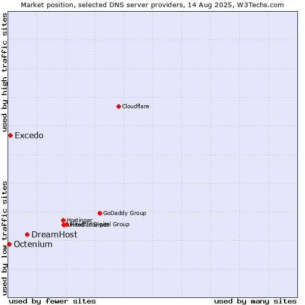 Market position of DreamHost vs. Excedo vs. Octenium