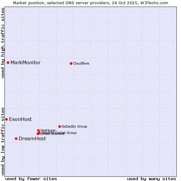 Market position of DreamHost vs. MarkMonitor vs. ExonHost