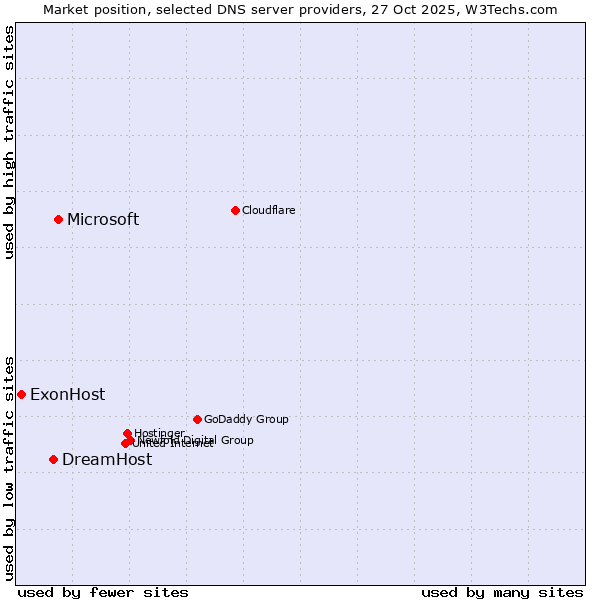 Market position of Microsoft vs. DreamHost vs. ExonHost