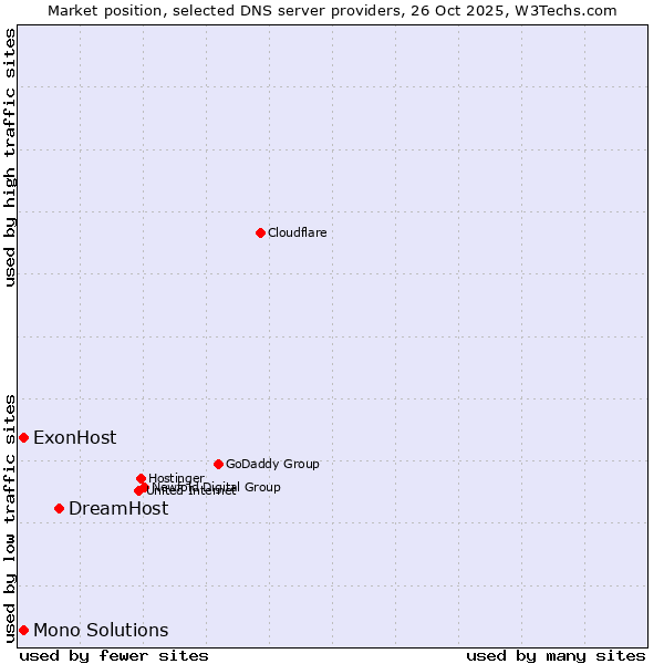 Market position of DreamHost vs. ExonHost vs. Mono Solutions
