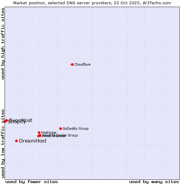 Market position of DreamHost vs. ExonHost vs. Shopify