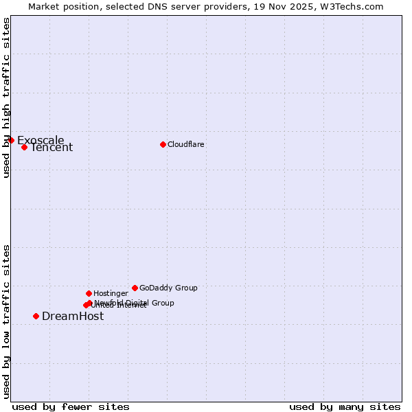 Market position of DreamHost vs. Tencent vs. Exoscale