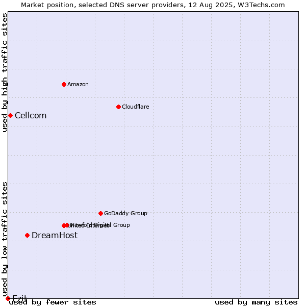 Market position of DreamHost vs. Cellcom vs. Ezit