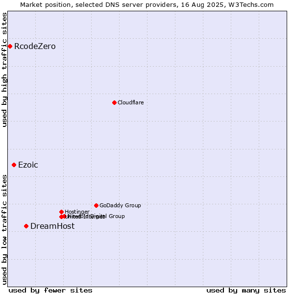 Market position of DreamHost vs. Ezoic vs. RcodeZero