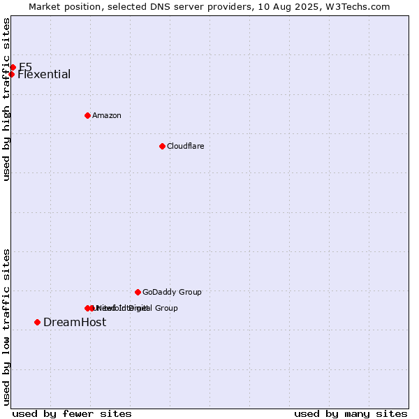 Market position of DreamHost vs. F5 vs. Flexential