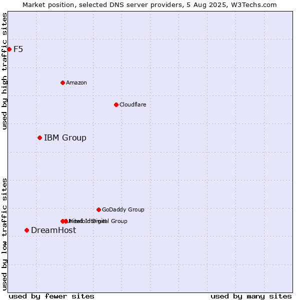 Market position of IBM Group vs. DreamHost vs. F5
