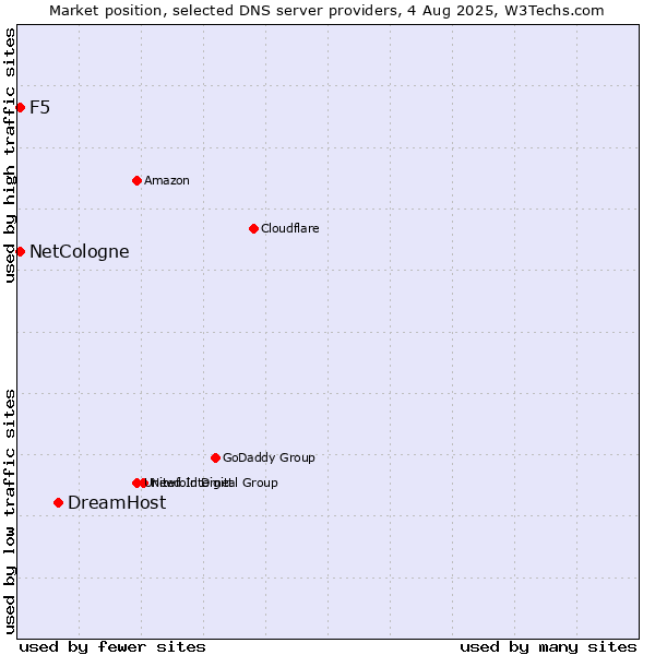 Market position of DreamHost vs. NetCologne vs. F5