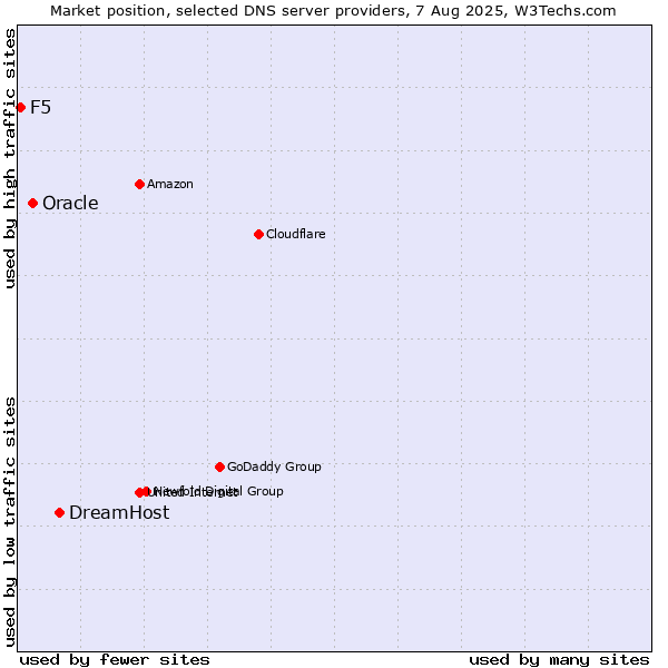 Market position of DreamHost vs. Oracle vs. F5