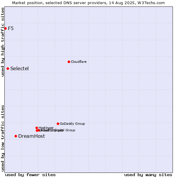 Market position of DreamHost vs. Selectel vs. F5