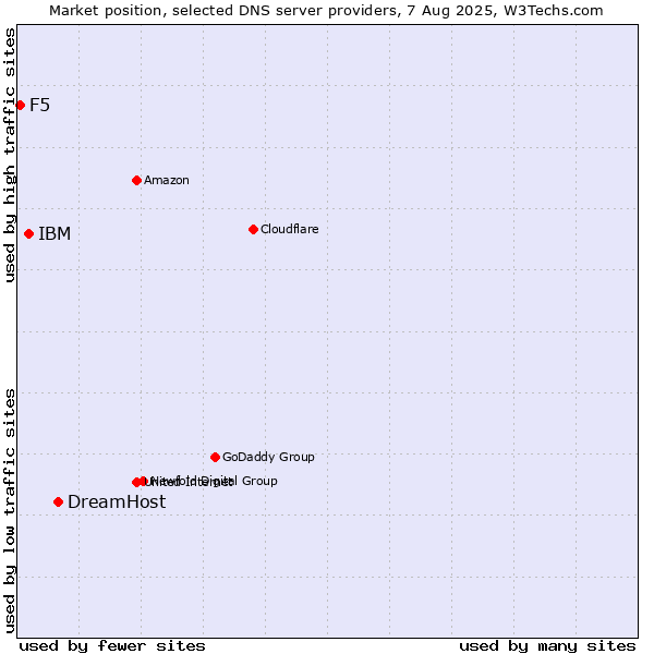 Market position of DreamHost vs. IBM vs. F5