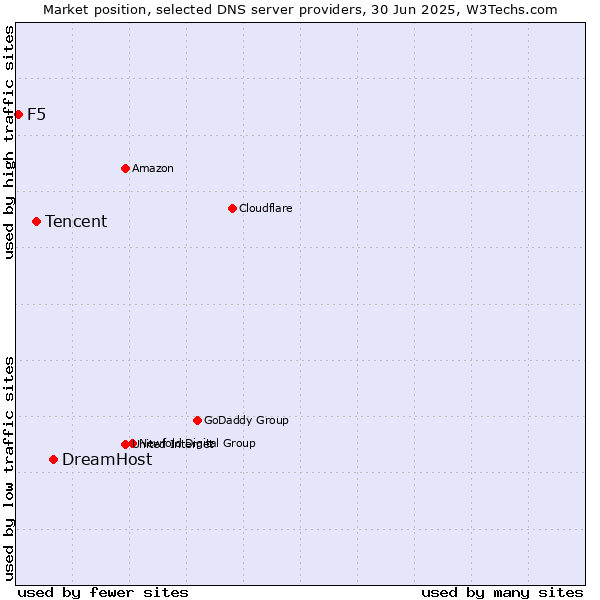 Market position of DreamHost vs. Tencent vs. F5