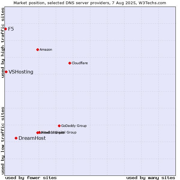 Market position of DreamHost vs. VSHosting vs. F5