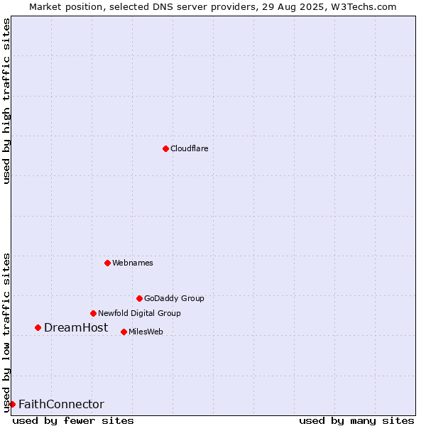 Market position of DreamHost vs. FaithConnector