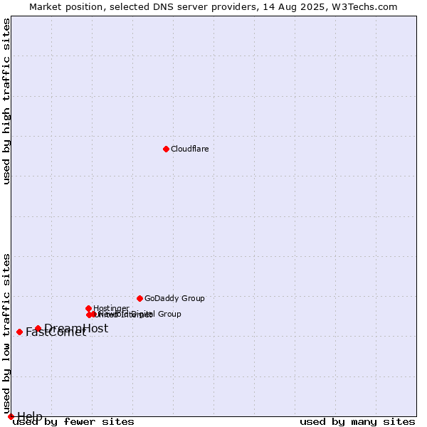 Market position of DreamHost vs. FastComet vs. Help