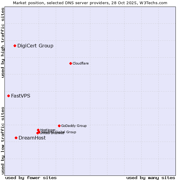 Market position of DreamHost vs. DigiCert Group vs. FastVPS