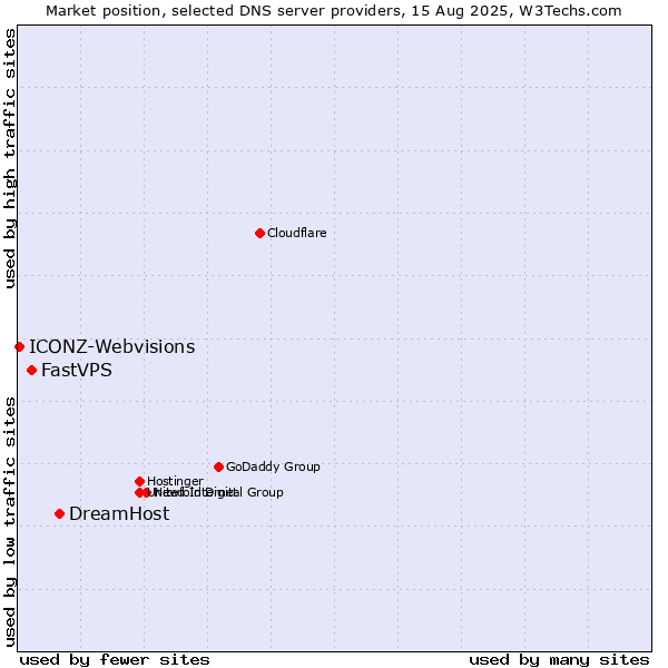 Market position of DreamHost vs. FastVPS vs. ICONZ-Webvisions