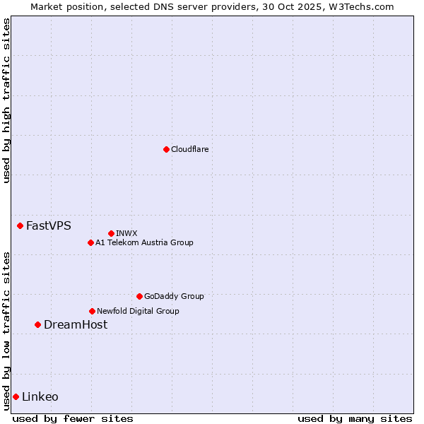 Market position of DreamHost vs. FastVPS vs. Linkeo