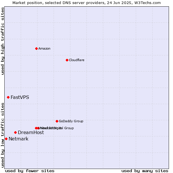 Market position of DreamHost vs. FastVPS vs. Netmark