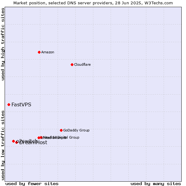 Market position of DreamHost vs. o2switch vs. FastVPS
