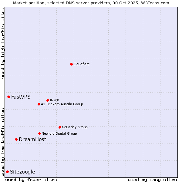 Market position of DreamHost vs. FastVPS vs. Sitezoogle