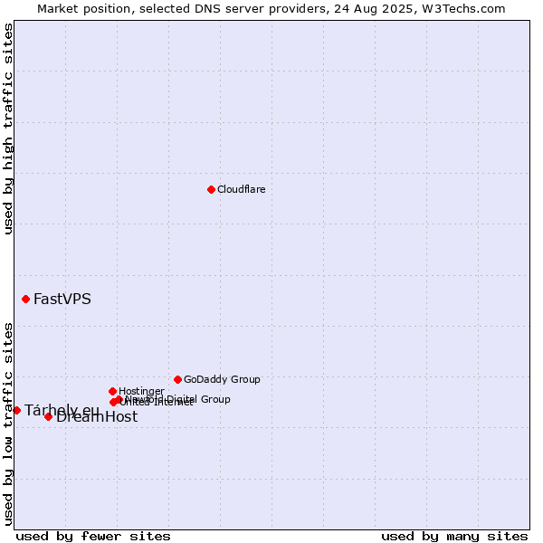 Market position of DreamHost vs. FastVPS vs. Tárhely.eu