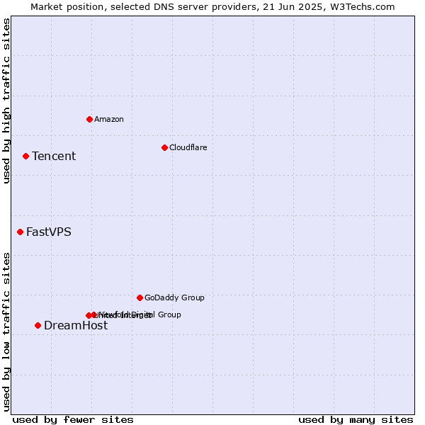 Market position of DreamHost vs. Tencent vs. FastVPS