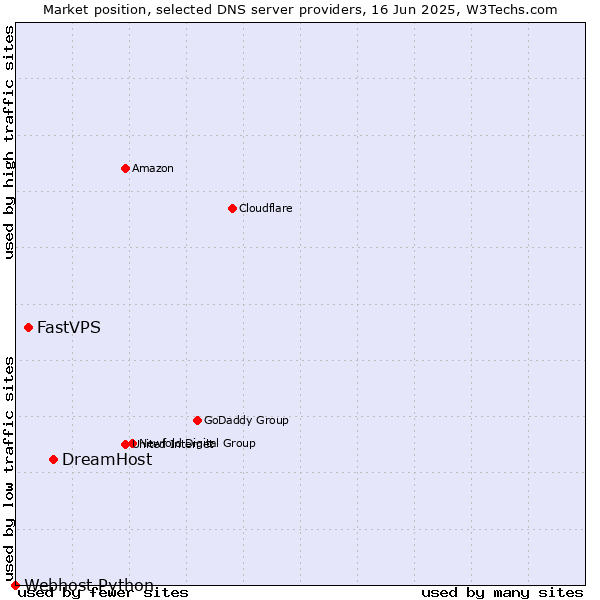 Market position of DreamHost vs. FastVPS vs. Webhost Python