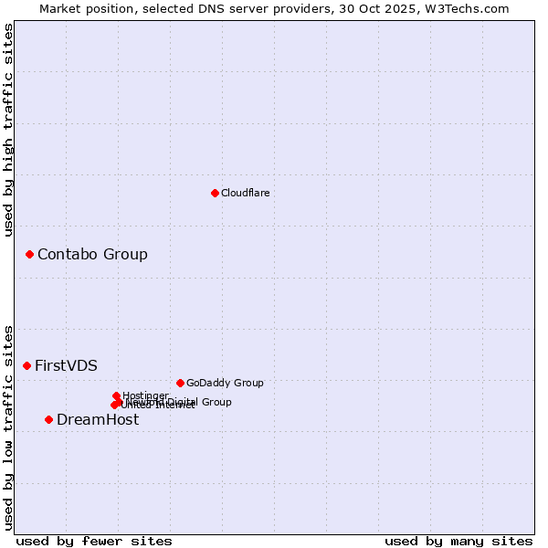 Market position of DreamHost vs. Contabo Group vs. FirstVDS