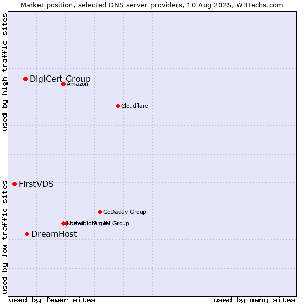 Market position of DreamHost vs. DigiCert Group vs. FirstVDS