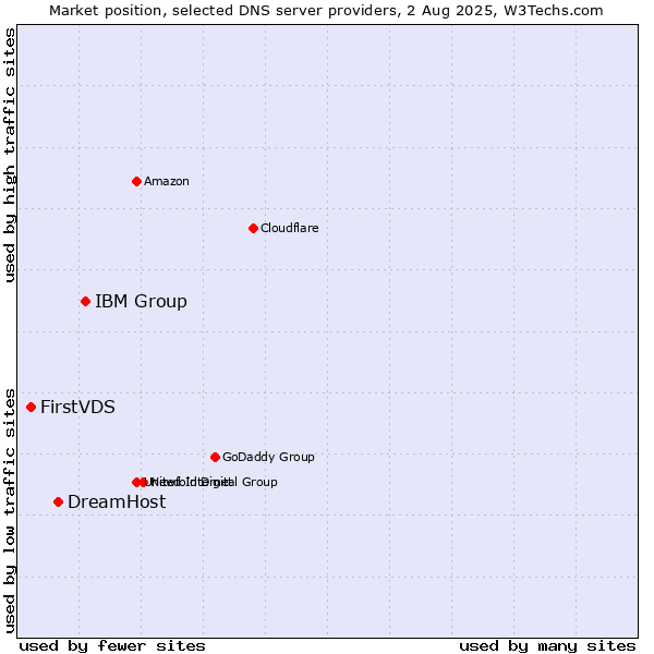 Market position of IBM Group vs. DreamHost vs. FirstVDS
