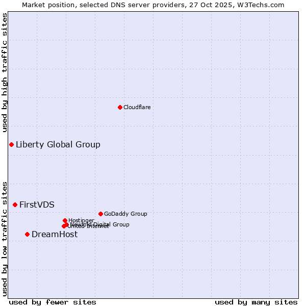 Market position of DreamHost vs. FirstVDS vs. Liberty Global Group