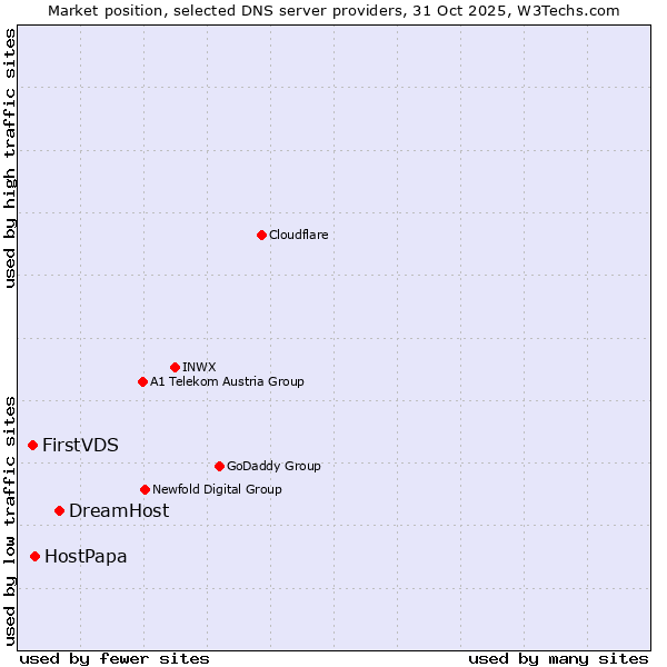 Market position of DreamHost vs. HostPapa vs. FirstVDS