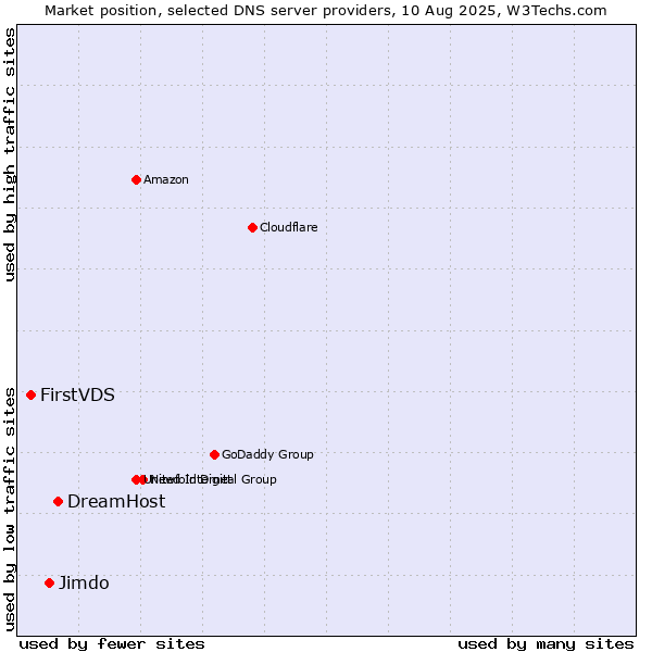 Market position of DreamHost vs. Jimdo vs. FirstVDS