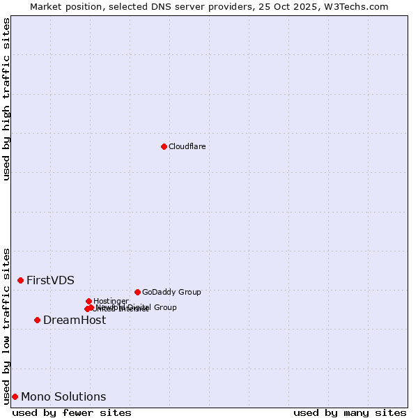 Market position of DreamHost vs. FirstVDS vs. Mono Solutions