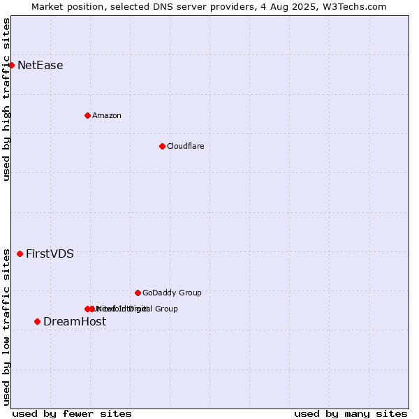 Market position of DreamHost vs. FirstVDS vs. NetEase