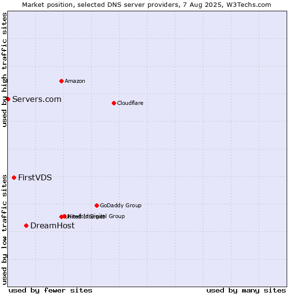 Market position of DreamHost vs. FirstVDS vs. Servers.com