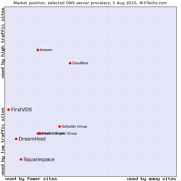 Market position of Squarespace vs. DreamHost vs. FirstVDS