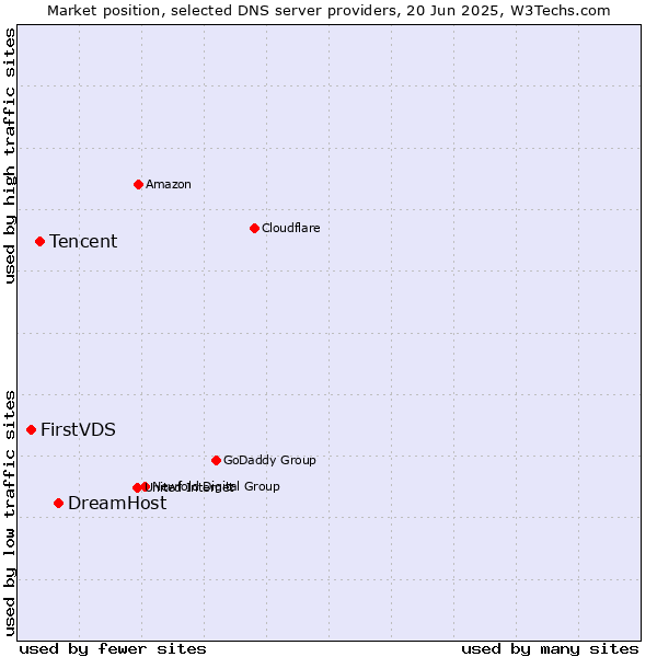 Market position of DreamHost vs. Tencent vs. FirstVDS