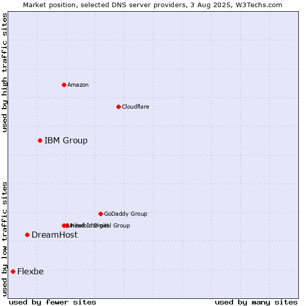 Market position of IBM Group vs. DreamHost vs. Flexbe