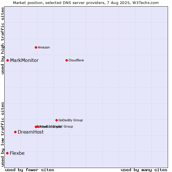 Market position of DreamHost vs. MarkMonitor vs. Flexbe